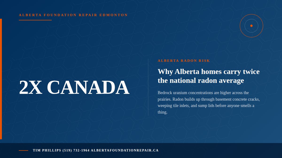 Radon Mitigation Edmonton: Why Alberta Has Canada’s Highest Risk — key fact visual from Alberta Foundation Repair