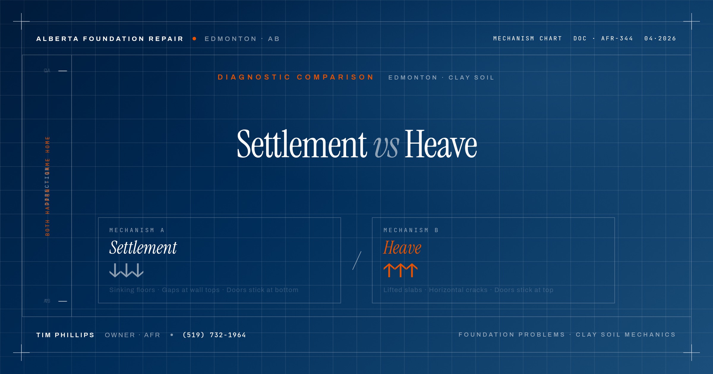 Alberta Foundation Repair Edmonton settlement versus heave mechanism comparison